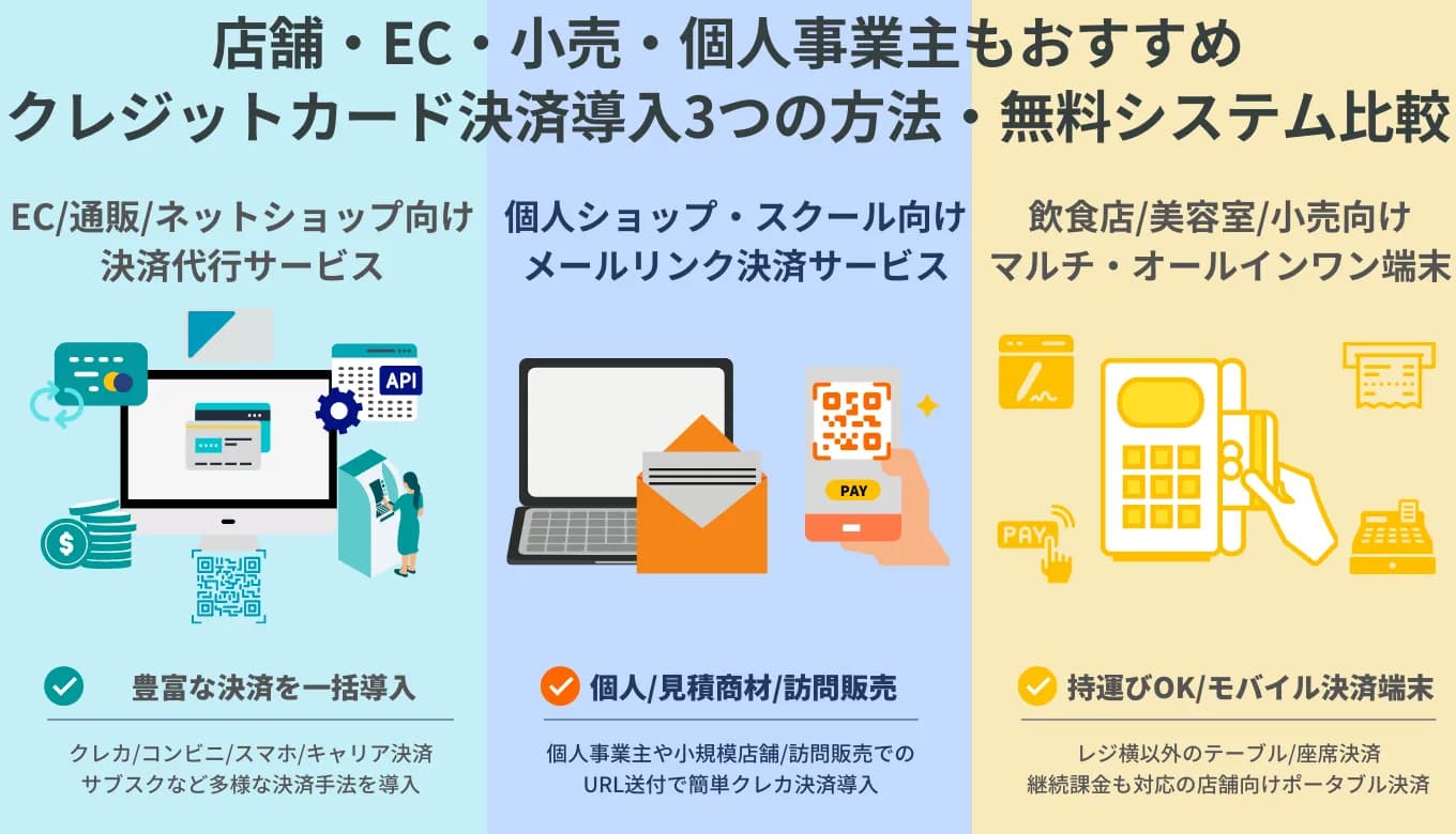 クレジットカード決済システム29選！クレジットカード決済導入方法とは？費用&手数料相場比較・EC・店舗業界別システムのメリット・選び方・仕組みのサムネイル画像
